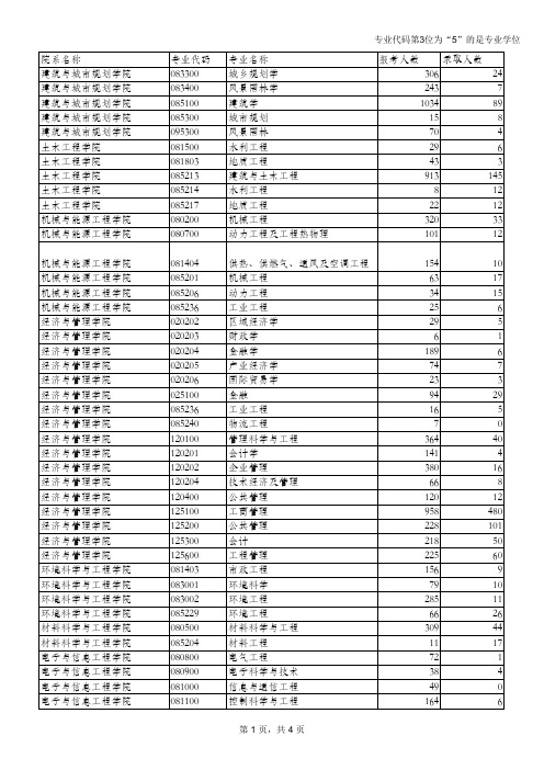 同济大学2016年全国统考硕士研究生报录情况(不含推荐免试)