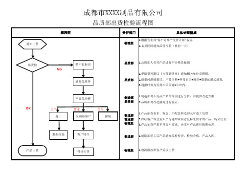 品质部出货检验流程图