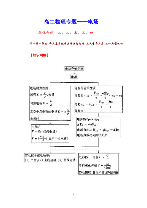 高二物理专题——电场