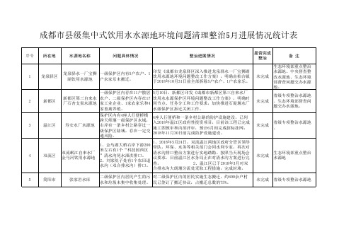 成都级集中式饮用水水源地环境问题清理整治5月进展情