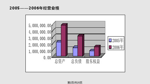 财务管理级学生作品深圳万科财务分析.pptx