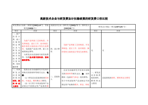 高新技术企业与研发费加计扣除政策的研发费口径比较