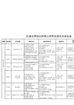 江南大学2012年硕士研究生招生专业目录