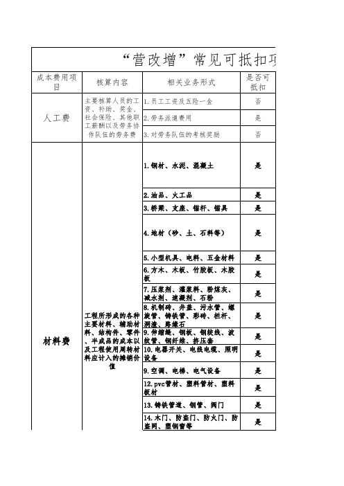 2017年营改增常见可抵扣项目及适用税率明细表