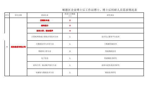 顺德区企业博士后工作站博士、博士后科研人员需求情况表