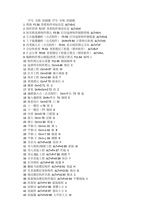 (完整版)广联达常用快捷键