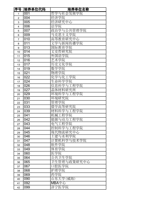 培养单位代码