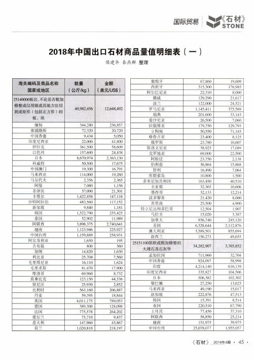 2018年中国出口石材商品量值明细表(一)