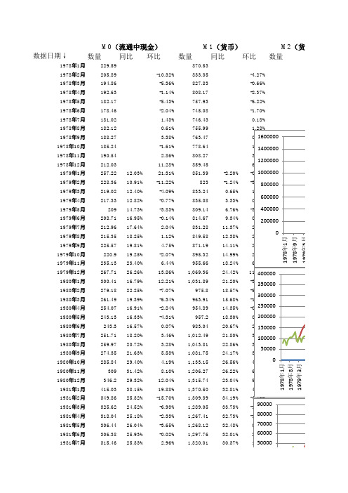 中国历年货币供应量(M0_M1_M2)历史数据(更新至2015年8月份数据)