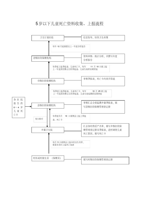 妇幼卫生信息上报流程图