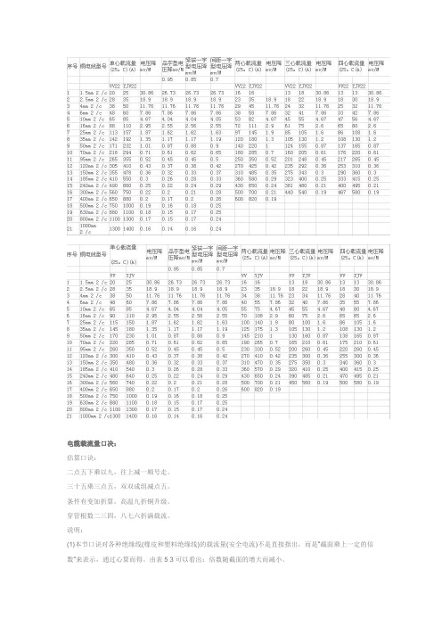 铜线和铝线的载流量表