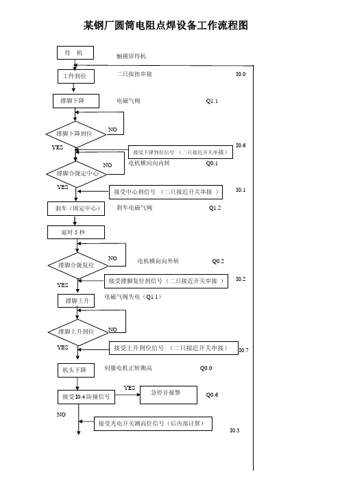 某钢厂圆筒电阻点焊设备工作流程图