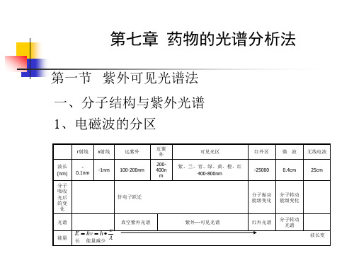 药物分析第七章光谱分析法紫外可见光谱法