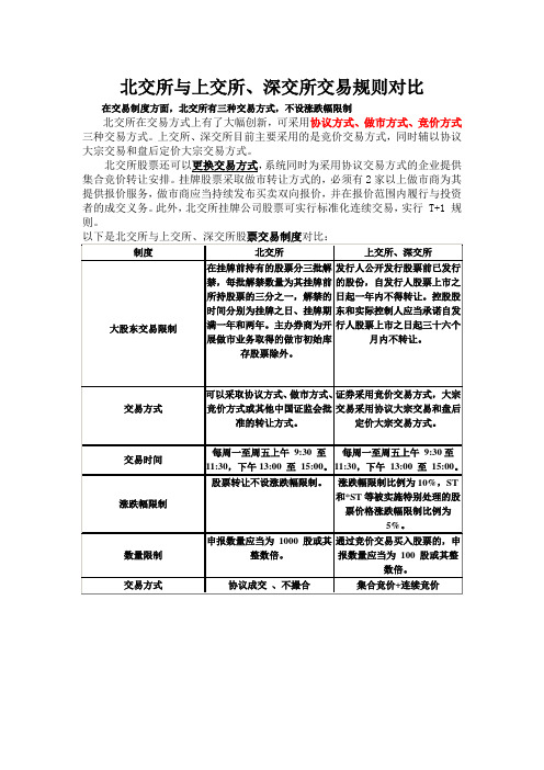 北交所与上交所、深交所交易规则对比