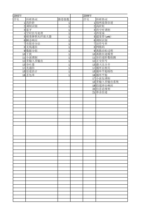 【浙江省自然科学基金】_信号与信道_期刊发文热词逐年推荐_20140811