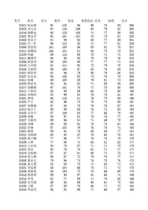 武威一中14-15(2)高2第一次各班成绩