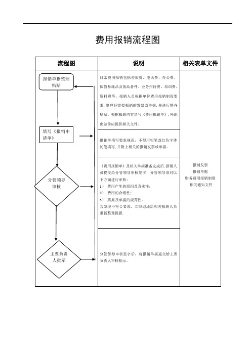 行政事业单位费用报销流程图