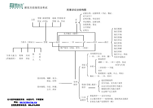 最为简洁易记民诉结构图,10分钟搞定民诉~~