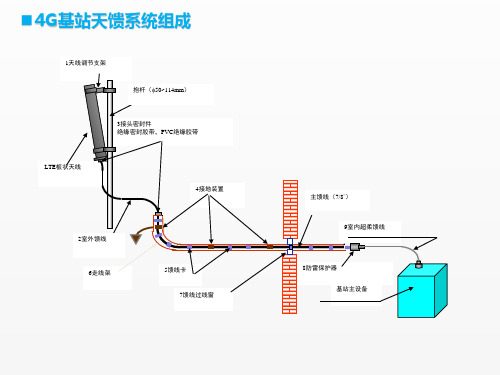 移动通信工程课件课件项目一任务31天馈系统组成