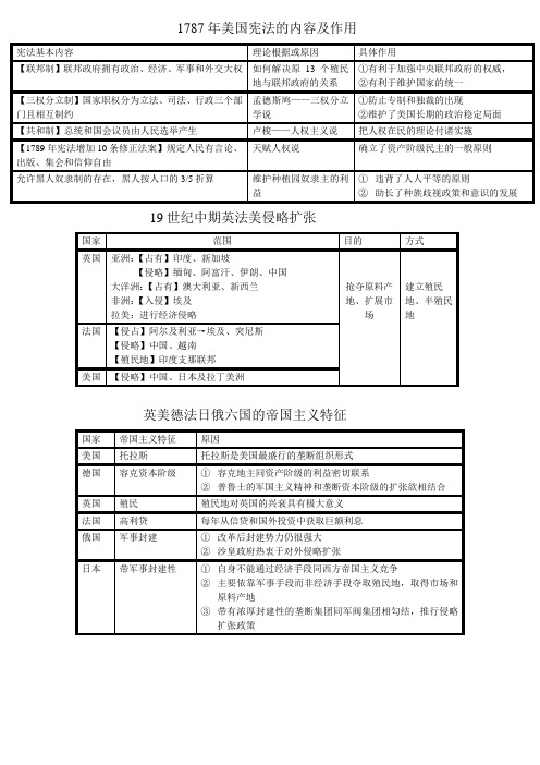 1787年美国宪法的内容及作用