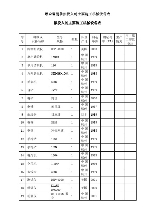 最全智能化拟投入的主要施工机械设备表