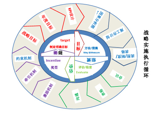 企业战略战略实施措施方法逻辑关系图