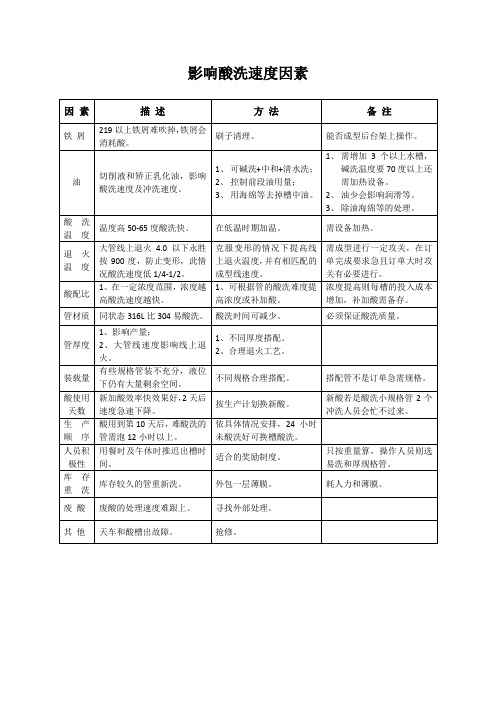 酸洗影响因素