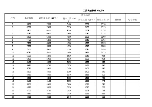 2020年岗位级别工资标准