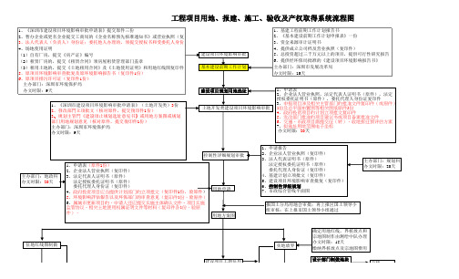 深圳市基建项目建设流程图-报建施工验收等