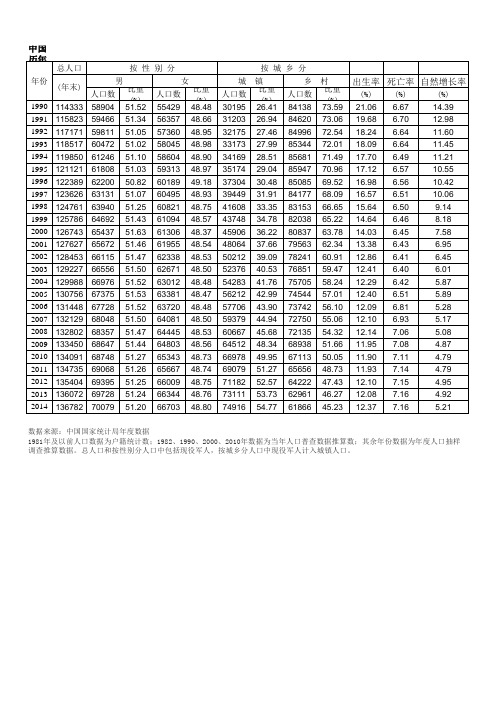 中国历年人口数据(1990-2014)