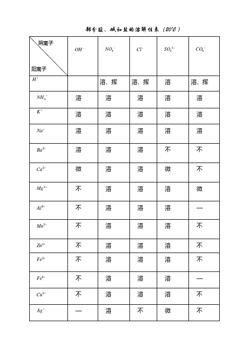 部分酸、碱和盐的溶解性表(20℃)