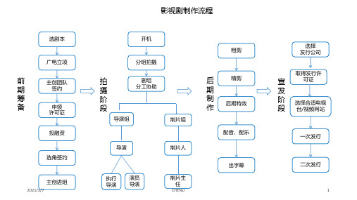 影视制作流程图PPT课件