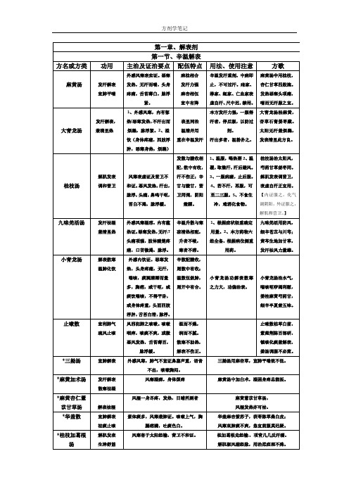 方剂学方歌