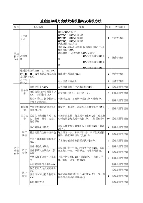 重症医学科月度绩效考核及考核办法