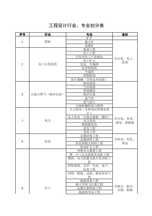 工程设计行业、专业划分表