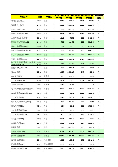 超市最热卖一千类商品