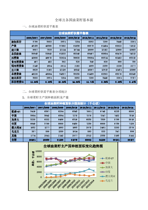 全球及各国油菜籽基本面