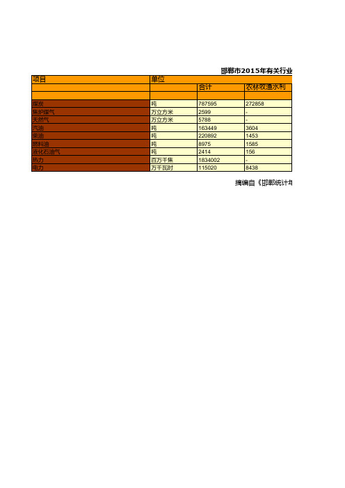 邯郸市2015年有关行业能源消费量统计