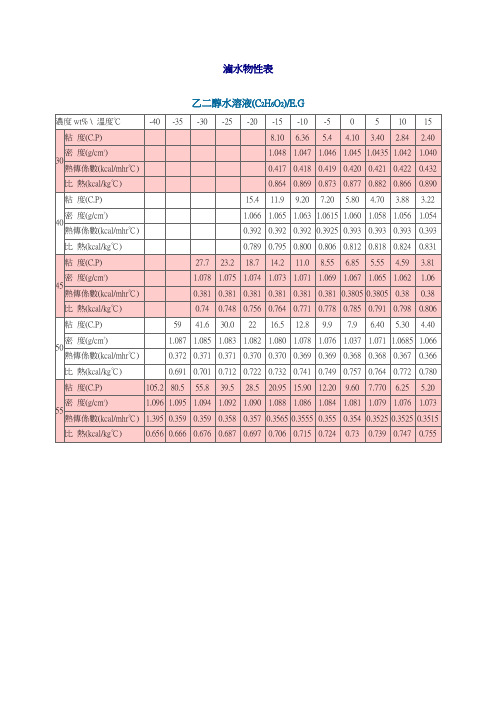 卤水物性表