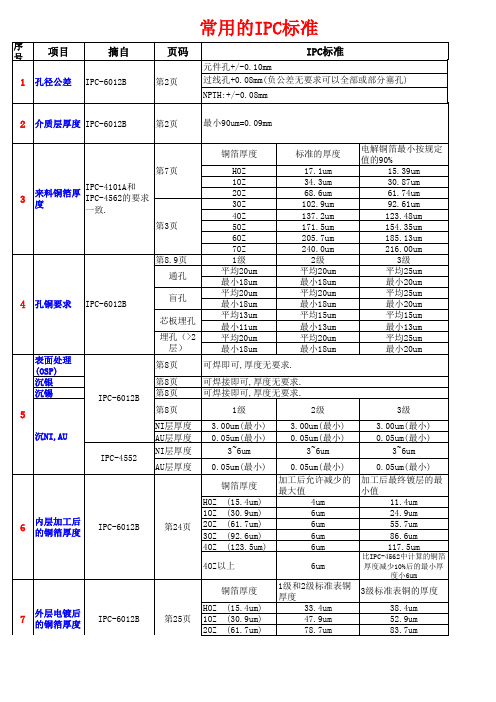 IPC标准(6)