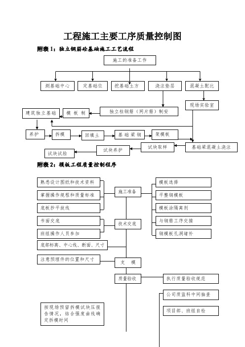 各种施工工序流程图