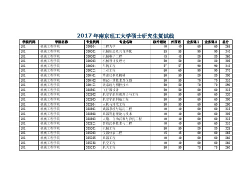 2017年南京理工大学硕士研究生复试线