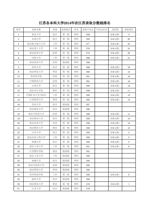 江苏各本科大学2014年在江苏录取分数线排名