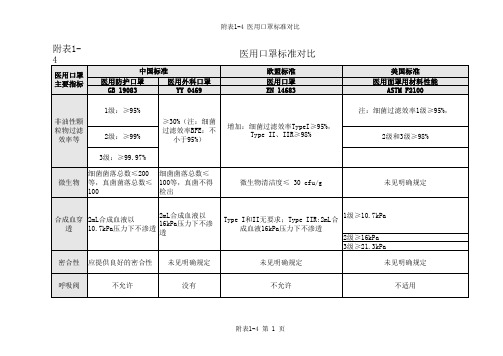 医用口罩国内标准与国外标准对比