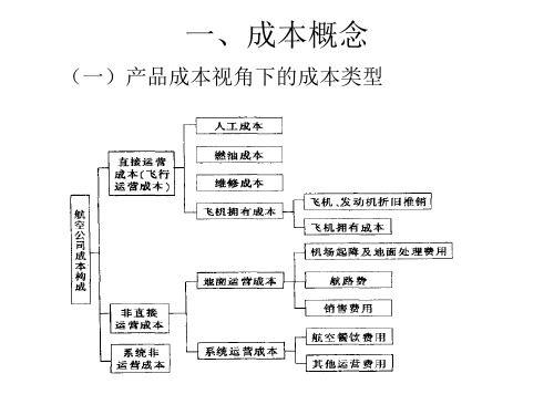 成本控制理论与方法