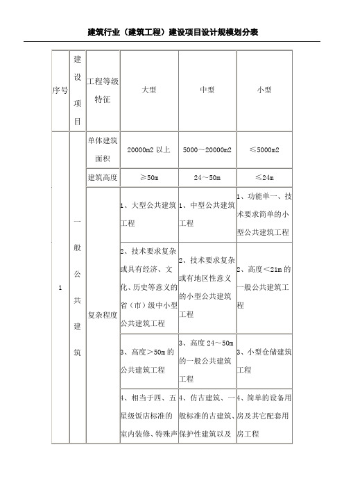 建筑行业建筑工程建设项目设计规模划分表