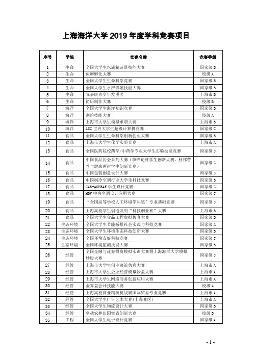 上海海洋大学2019年度学科竞赛项目