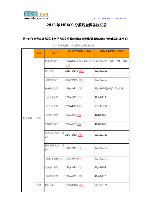 2013年MPACC分数线全国各校汇总