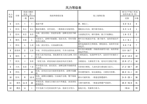 风力等级表