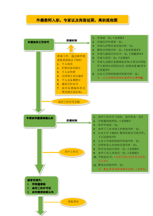 外籍教师办理证件手续流程图